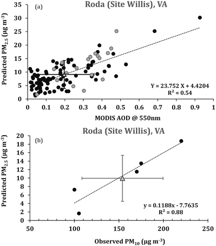 Figure 4. For Roda, VA, (a) the MODIS aerosol optical depth at 550 nm is compared with multiple regression model predicted PM2.5 for the year 2008, and (b) the observed PM10 is compared with multiple regression model (eq 2) predicted PM2.5 during August 3–14, 2008 (± 1SD for both observed and predicted PM2.5 is also shown).