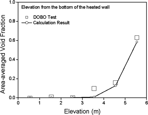 Figure 8. Area averaged void fraction along the elevation.