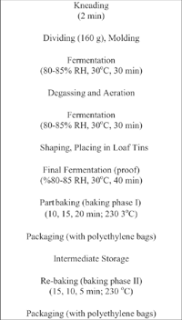 Figure 1 The production diagram of part-baked and rebaked white pan bread