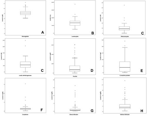 Figure 5 Distribution of laboratory marker values from the cohort, Campo Grande, Mato Grosso do Sul, Brazil (n=128).