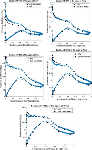 Figure 8. Comparison of pressure coefficient measured experimentally and CFD simulation at 7 m/s which corresponds to a 5.41 tip speed ratio.