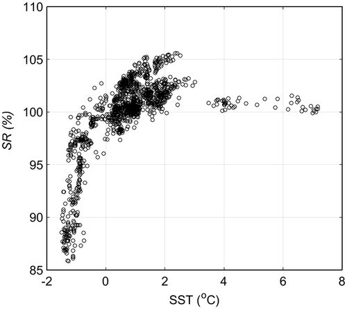Fig. 11. The relationship between SR and SST south of 50°S in the Southern Ocean (n = 1549).