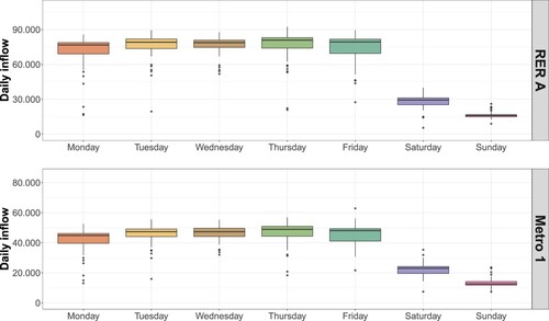 Figure 5. Boxplots of daily inflow counts for each day of the week over the year 2011 for RER A line and metro 1 line at ‘La Défense Grande Arche’ station.