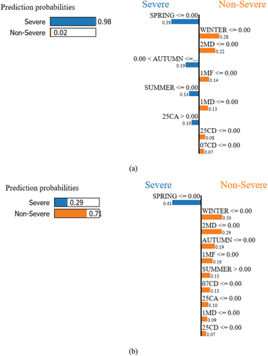 Figure 11. Local interpretation by LIME; (a) Correct classification of a random instance (i=43) as severe wind shear; (b) Correct classification of a random instance (i=72) as non-severe wind shear.