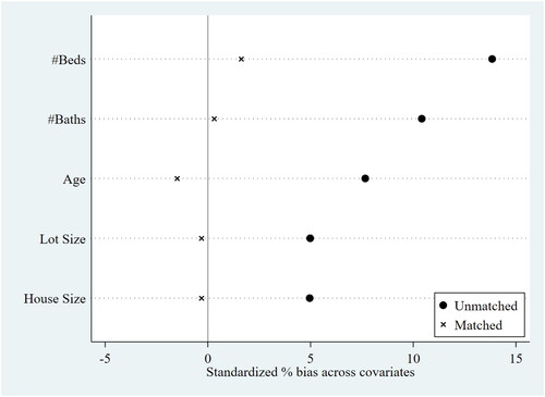 Figure A2. Difference of the housing characteristics before and after matching. Notes: The figure shows the difference of the housing characteristics between two groups of owners, i.e., the previous houses represented by distressed agents versus non-distressed agents, before and after PSM matching.