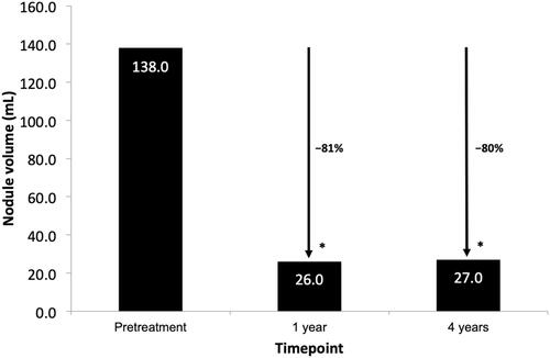 Figure 1. Median nodule volume over 4 years of follow-up. *p < 0.001 vs pretreatment nodule volume. Percentage values indicate the VRRs at each timepoint. The number of patients who underwent nodule-volume assessment at the different time points was as follows: pretreatment and 1 year, 24; 4 years, 23.