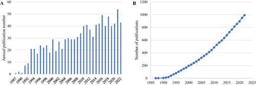 Figure 1 Distribution of publications by year. (a) The annual number of publications and (b) the cumulative number of publications on endothelial cells research in psoriasis.