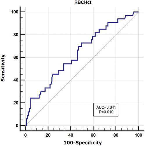 Figure 2 Characteristics of ROC curve of RBCHct diagnosis of chronic low-grade inflammation.