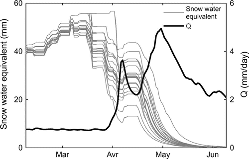 Figure 4. Simulated snow water equivalent stock for the different snowmelt module parameter sets and the middle elevation band for the Dumoine River.