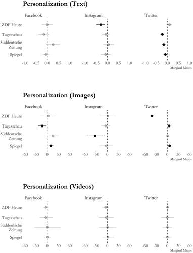 Figure 3. Differences in personalization between news websites and social media platforms.Note: Linear regression with outlet-fixed effects (significant effects at p < .05 depicted in black). Marginal Means describes estimated differences when comparing website articles to social media posts.
