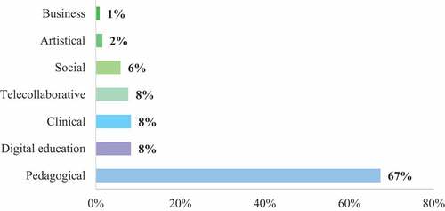 Figure 4. Main topic area addressed in the study context