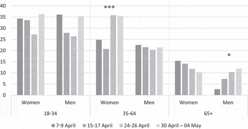 Figure 1. Evolution of negative attitudes toward a potential future COVID-19 vaccine over the four surveys, by age and gender (COCONEL 2020, N = 5,018)