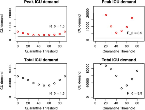 Figure A1. Here we consider the effects of either increasing or decreasing R0 markedly. While higher R0 results in a more severe epidemic, age threshold for sequestration that minimizes total ICU demand remains unchanged, and is largely determined by what fraction of the population is required to reach herd immunity. (Not pictured) Changes to γ while holding R0 constant have and even lesser impact, changing our timescale but having no effect whatsoever on peak or total ICU usage.