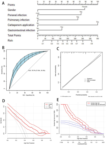 Figure 2 The plots of pre-allo-HSCT CRE colonization predictive model. (A) The nomogram used to predict the risk of CRE colonization in patients receiving allo-HSCT. (B) The area under the receiver operating characteristic curve (AUC) was calculated to assess the diagnostic performance of the proposed model. (C) Calibration plot describes how well a predicted risk aligns with observed risk. The dashed line stands for perfect prediction. The dotted line represents apparent estimates of predicted vs observed values; meanwhile the solid line shows the corrected estimates via employing 1000 bootstrap samples. (D) Decision curve analysis (DCA) of model-directed empirical anti-CRE therapy. The red curve represents the proposed prediction model. The grey line indicates the assumption that all patients received empirical anti CRE therapy. The horizontal black line indicates the assumption that no one received empirical anti-CRE therapy. (E) Clinical impact curve (CIC) demonstrated the clinical effectiveness of the nomogram. The red curve (the number of individuals at high risk) indicates the number of persons who are classified as positive (high risk) by the prediction model at each threshold probability; the blue curve (the number of individuals at high risk with outcomes) is the number of true positives at each threshold probability.