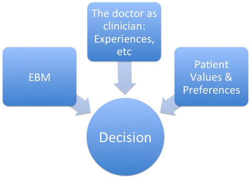 Figure 2. The B-view, modified from Asplund Citation(2001).