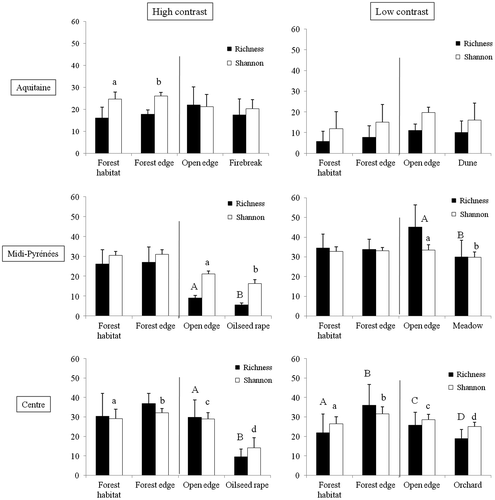 Figure 4. Species richness (mean ± SD) and Shannon species diversity (× 10; mean ± SD) in the forest and open habitats and their respective edges in the three regions of France. Capital letters (lowercase, respectively) indicate significant differences for mean species richness (mean Shannon species diversity, respectively) at α = 0.05. Note that forest habitat was compared uniquely to forest edge and open edge uniquely to open habitat.