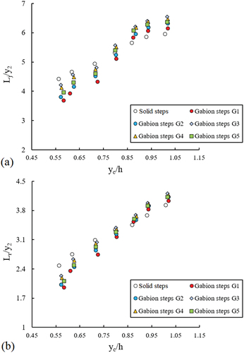 Figure 8. Variations Lj/y2 and Lr/y2 versus yc/h for different gabion steps.