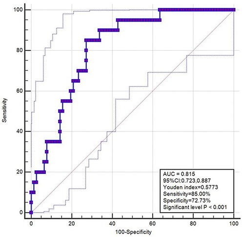 Figure 5 Receiver operating characteristic curve of triglyceride glucose index combined with plaque characteristics for predicting MACES. Adjusted variables including gender, age, status of smoking, hypertension, hyperlipidemia, diabetes mellitus, history of PCI, Killip classification, creatinine, low density lipoprotein.