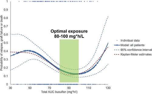 Figure 3. Weibull model of busulfan exposure in relation to EFS for all patients, showing the optimal exposure to be between 80-100 mg*h/L. Solid and dashed blue lines: Weibull model with 95% confidence intervals. Red dashed line: Kaplan Meier estimate. Reprinted from: Lalmohammed et al, Studying the Optimal Intravenous Busulfan Exposure in Pediatric Allogeneic Hematopoietic Cell Transplantation (alloHCT) to Improve Clinical Outcomes: A Multicenter Study, Biology of Blood and Marrow Transplantation 2015;21(2):S102-S103, with permission from Elsevier.