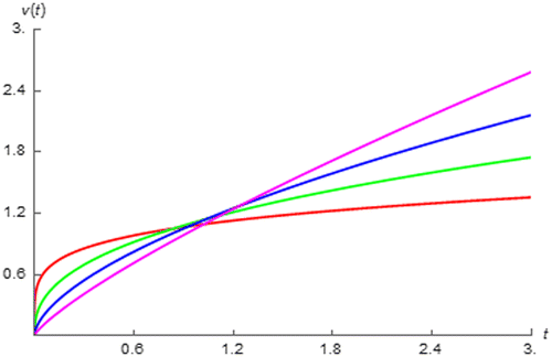 Figure 5. v(t) of fractional order capacitor with Cα = 1 F∙sα−1 excited by i(t) = u(t) vs. t (red:│α│ = 0.2, green: │α│ = 0.4, blue: │α│ = 0.6, and magenta: │α│ = 0.8).