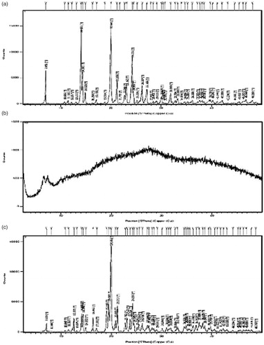 Figure 4. XRD spectra of (a) metoprolol succinate, (b) badam gum, and (c) MBG 2.
