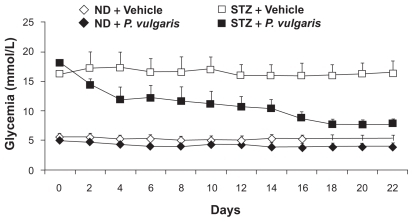 Figure 4 Reducing effect of the repeated (22 consecutive days) administration of a Phaseolus vulgaris extract on glycemia in control (ND) and streptozotocin-treated (STZ) rats. Glycemia was monitored every other day. Adapted from Tormo MA, Gil-Exojo I, Romero de Tejada A, Campillo JE. White bean amylase inhibitor administered orally reduces glycaemia in type 2 diabetic rats. Br J Nutr. 2006;96:539–544. Copyright © 2006 with permission of Cambridge University Press.