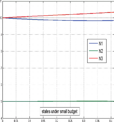 Figure 16. States for small budget d = 100 and N(0) = (10, 5, 10).