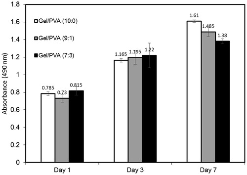 Figure 8. The results obtained by MTS assay for cultured HDF cells at 1, 3, and 7 days (Polymer solution concentration:3 wt % and GA/Gel ratio: 2.8).
