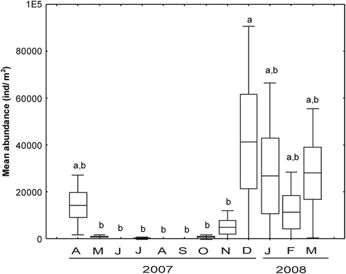 Figure 4. Monthly variations in the mean abundance of the exotic amphipod Monocorophium acherusicum in the Mar del Plata port during April 2007 to March 2008. Boxes indicate the ±SE, vertical lines are ±SD and the horizontal line the average. Different letters indicate differences between months according to SNK test (ANOVA: p < .05).
