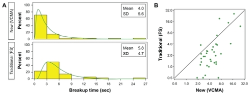 Figure 4 Tear film breakup time observations for new (VCMA) and traditional (FS) methods for 17 dry-eye subjects (34 eyes). (A) Observed (yellow) and modeled (green, lognormal) histogram. (B) Scatter plot of the new versus traditional observations relative to a 45° reference line. Sample means were 4.0 for VCMA and 5.8 for FS.