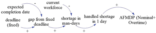 Figure 9. Overview of overtime planning.