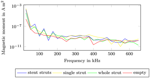 Figure 5 MPS measurements of a single stent strut and strut fragments.