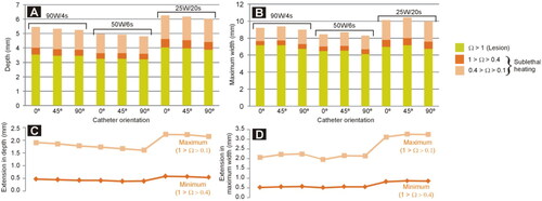 Figure 3. Depth (A) and maximum width (B) of lesion and transient block zone for three catheter orientation (perpendicular 90°, oblique 45° and horizontal 0°) and different power-duration settings. Extension in depth (C) and maximum width (D) of the transient block zone beyond the lesion contour.