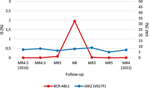 Figure 2. BCR-ABL1 and JAK2 (V617F) kinetics during the CML follow-up. JAK2 V617F remained stable with minor fluctuations independent of BCR-ABL1 kinetics. The evaluations shown refer to the 2016–2022 time range. IS: international scale; MR: molecular response; NR: non responder; VAF: variant allele frequency.