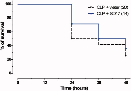 Figure 2. Effect of SD17 treatment on survival rate of septic animals. The animals were treated with SD17 by gavage (100 mg/kg) or water (vehicle) for seven consecutive days and at 2 h after the caecal ligation and puncture (CLP) surgery. Survival analysis was performed by the Log Rank Mantel-Cox test. The values are expressed as percentage of survival rate. The number of animals is shown in parentheses.
