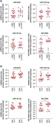 Figure 4. Relationship between (A) maternal white blood cell counts or (B) serum CRP and miRNA levels or 16S rDNA copy number in the amniotic fluid of 37 pregnant women with Blanc’s classification stages II–III.Data are expressed as the median ± 95% CI. Thick and thin bars indicate the median and 95% CI, respectively.*p < 0.05.CRP: C-reactive protein; WBC: White blood cell.