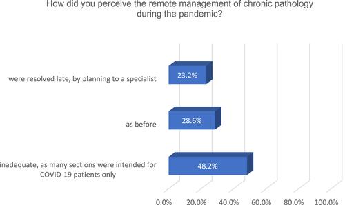 Figure 4 Perception of the remote management of chronic pathology during pandemic.