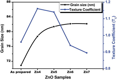 Figure 3. Effect of annealing temperature on grain size and texture coefficient of ZnO thin film samples