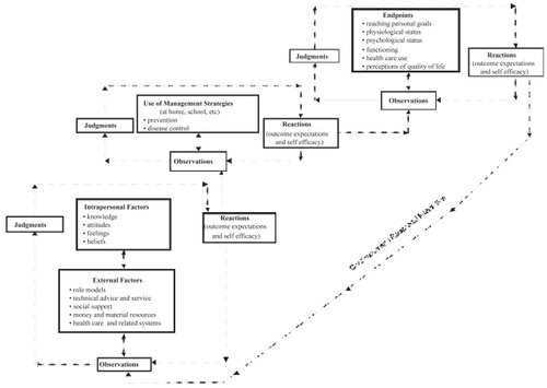 Figure 1 The continuous and reciprocal nature of self-regulation processes in asthma management.
