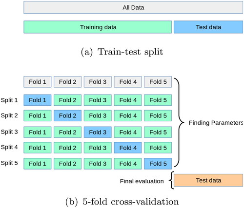 Figure 10. Visualization of train-test split and cross-validation. Adapted from Scikit-learn (Citation2007–2021).