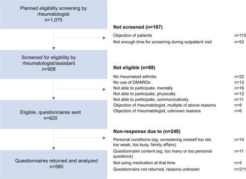 Figure 1 Participant flow chart.