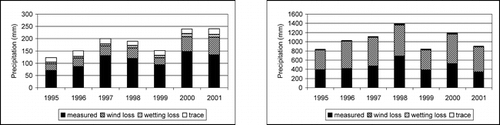 FIGURE 3. Total annual adjustments for precipitation at Barrow (left) and Nome (right) for 1995–2001
