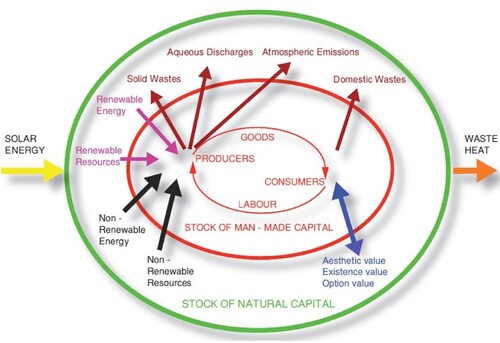 Figure 1. The earth system, showing the inputs and outputs from the economy within the earth’s stock of natural capital.