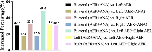 Figure 4 Increased percentage of detected pathogens in association with blood culture collection patterns.