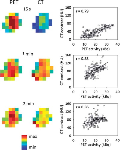 Figure 4. Central coronal FDG-PET and DCECT images of a tumor obtained at different time points post injection (left). All PET and CT voxel values within the entire tumor are plotted against each other (right). The solid line is a first order linear regression, while the r-values represent Pearson's correlation coefficient, indicating the degree of spatial correlation. The example is shown for patient B at imaging session 1.