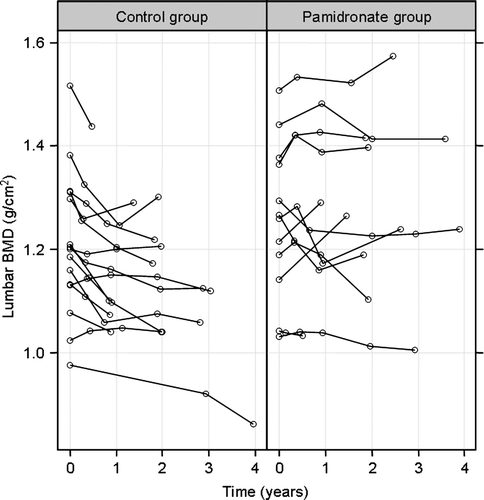Figure 3.  Lumbar bone mineral density profiles for individual patients in the pamidronate and control group patients. The symbol ○ indicates a measurement point.