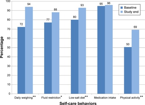 Figure 2 Percentage of adherent patients in the EHFScB-9 self-care behavior scale at baseline and study end (n=101).