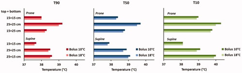 Figure 12. Simulated indexed temperatures T90, T50 and T10 for different electrode combinations and treatment positioning (prone or supine). Water bolus temperatures reflecting the clinically relevant range were used (10 °C or 18 °C) and power was scaled such that the maximum normal tissue temperature did not exceed 45 °C for all situations.
