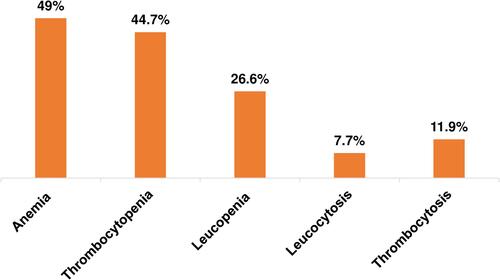 Figure 2 Magnitude of hematological abnormalities in neonatal sepsis.