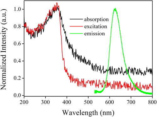 Figure 5. Absorption, excitation, and emission spectra of the as-synthesized AuNCs sample (5 W/2 min).